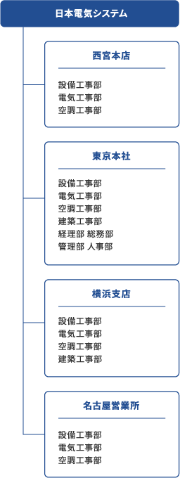 日本電気システム組織図:本社を日本電気システムとして、西宮本店、東京本社、横浜支店、名古屋営業所の4拠点を展開。西宮本店・名古屋営業所にはそれぞれ設備工事部、電気工事部、空調工事部を配置。横浜支店には設備工事部、電気工事部、空調工事部、建築工事部を配置。東京本社には横浜支店に加え、経理部・総務部、管理部・人事部を設置している組織体制